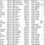 1990-2011. Magyar Köztársaság emlékérme gyűjtemény ezüst és színesfém 128 darab UNC tanusítvánnyal fotó